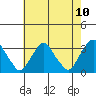 Summit Bridge tide chart for Monday, May 10, 2021