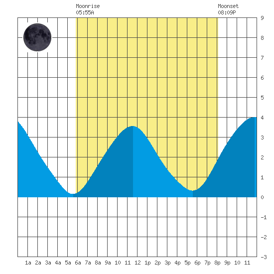 Summit Bridge tide chart for Tuesday, May 11, 2021