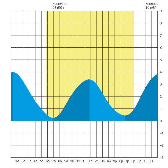 Summit Bridge tide chart for Thursday, May 13, 2021