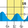 Summit Bridge tide chart for Sunday, May 16, 2021