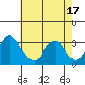 Summit Bridge tide chart for Monday, May 17, 2021