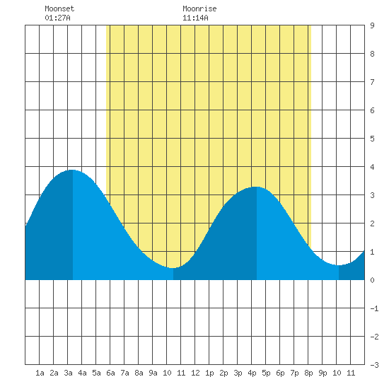 Summit Bridge tide chart for Tuesday, May 18, 2021