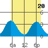 Summit Bridge tide chart for Thursday, May 20, 2021