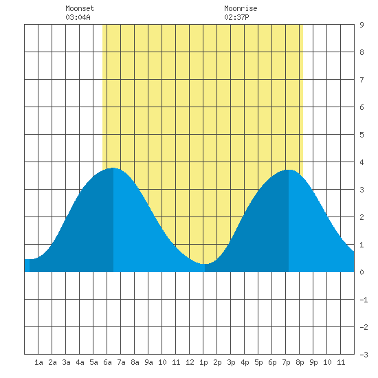 Summit Bridge tide chart for Friday, May 21, 2021