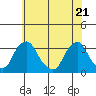 Summit Bridge tide chart for Friday, May 21, 2021
