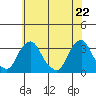 Summit Bridge tide chart for Saturday, May 22, 2021