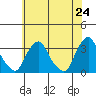 Summit Bridge tide chart for Monday, May 24, 2021