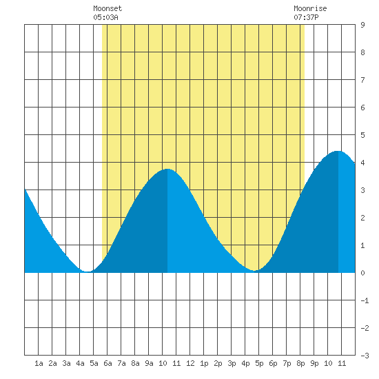 Summit Bridge tide chart for Tuesday, May 25, 2021