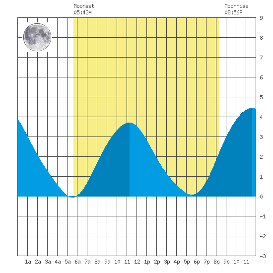 Summit Bridge tide chart for Wednesday, May 26, 2021