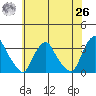 Summit Bridge tide chart for Wednesday, May 26, 2021