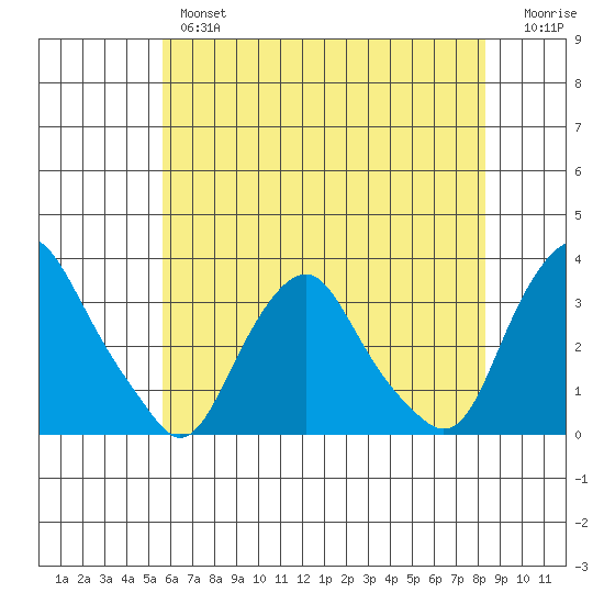 Summit Bridge tide chart for Thursday, May 27, 2021