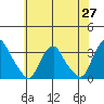 Summit Bridge tide chart for Thursday, May 27, 2021
