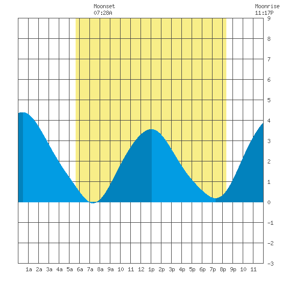 Summit Bridge tide chart for Friday, May 28, 2021
