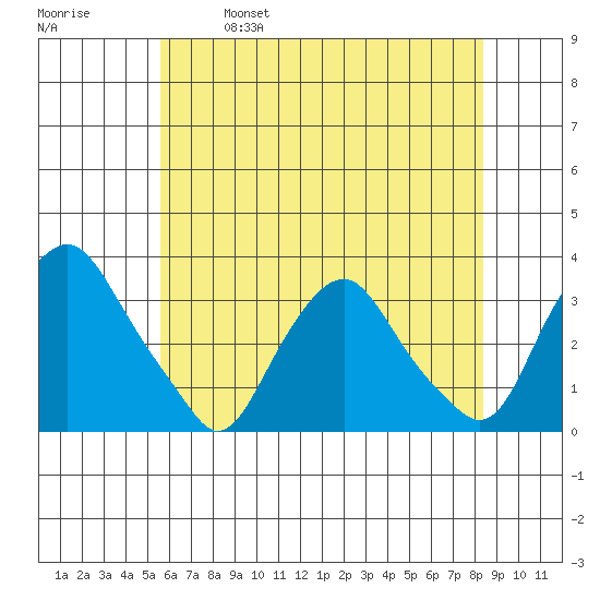 Summit Bridge tide chart for Saturday, May 29, 2021