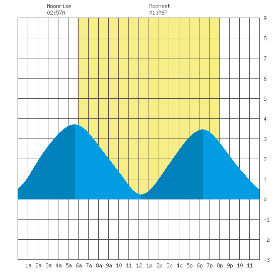 Summit Bridge tide chart for Tuesday, May 4, 2021