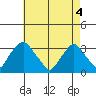 Summit Bridge tide chart for Tuesday, May 4, 2021