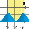 Summit Bridge tide chart for Wednesday, May 5, 2021