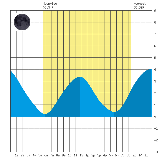 Summit Bridge tide chart for Thursday, June 10, 2021