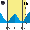 Summit Bridge tide chart for Thursday, June 10, 2021