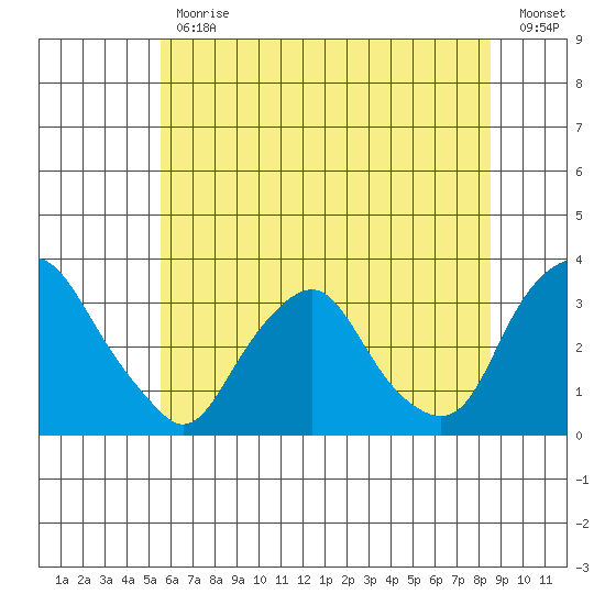 Summit Bridge tide chart for Friday, June 11, 2021