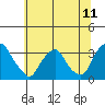 Summit Bridge tide chart for Friday, June 11, 2021