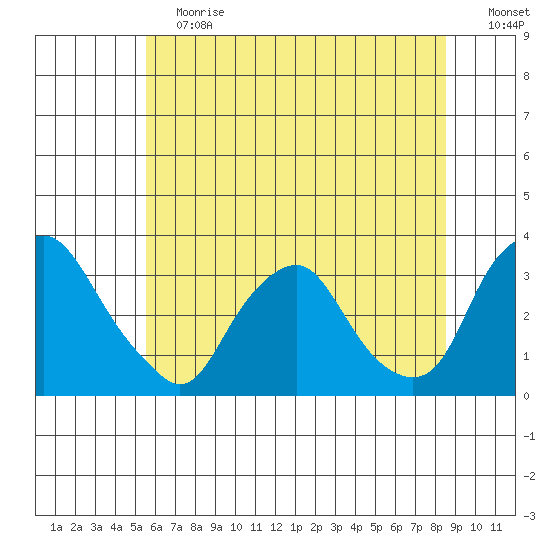 Summit Bridge tide chart for Saturday, June 12, 2021