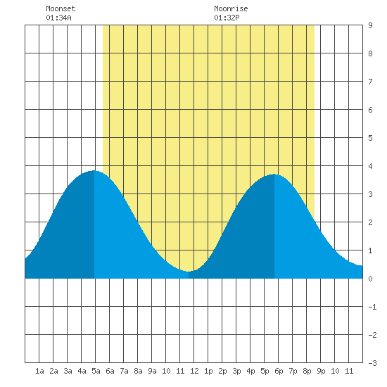 Summit Bridge tide chart for Friday, June 18, 2021