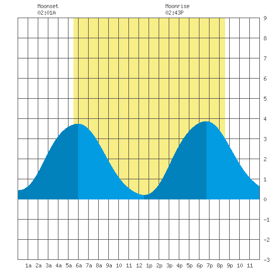 Summit Bridge tide chart for Saturday, June 19, 2021