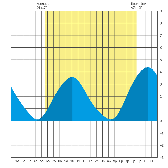 Summit Bridge tide chart for Wednesday, June 23, 2021