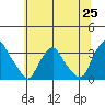 Summit Bridge tide chart for Friday, June 25, 2021