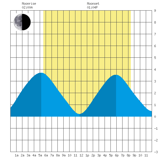 Summit Bridge tide chart for Wednesday, June 2, 2021