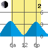 Summit Bridge tide chart for Wednesday, June 2, 2021