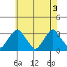 Summit Bridge tide chart for Thursday, June 3, 2021