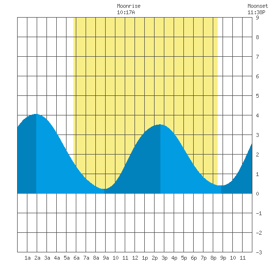 Summit Bridge tide chart for Wednesday, July 14, 2021