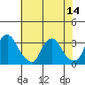 Summit Bridge tide chart for Wednesday, July 14, 2021