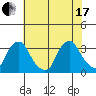 Summit Bridge tide chart for Saturday, July 17, 2021