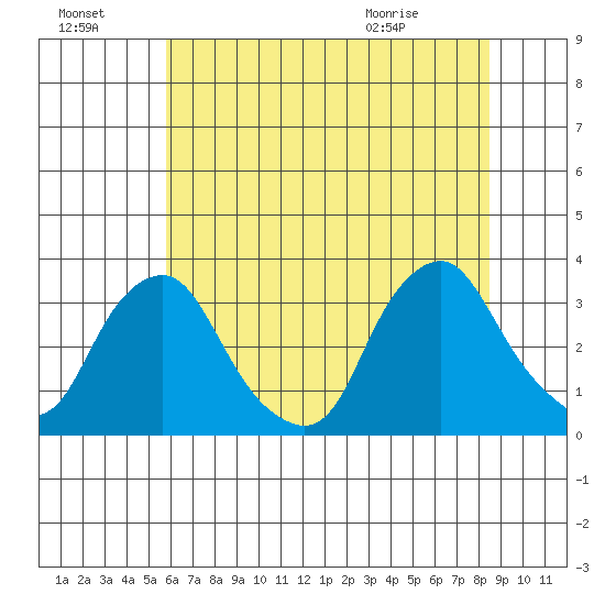Summit Bridge tide chart for Sunday, July 18, 2021