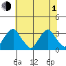 Summit Bridge tide chart for Thursday, July 1, 2021