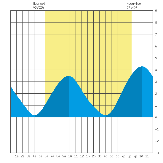 Summit Bridge tide chart for Thursday, July 22, 2021
