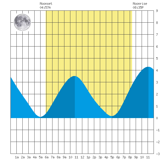Summit Bridge tide chart for Friday, July 23, 2021