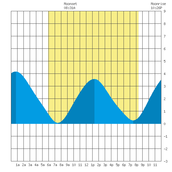 Summit Bridge tide chart for Monday, July 26, 2021