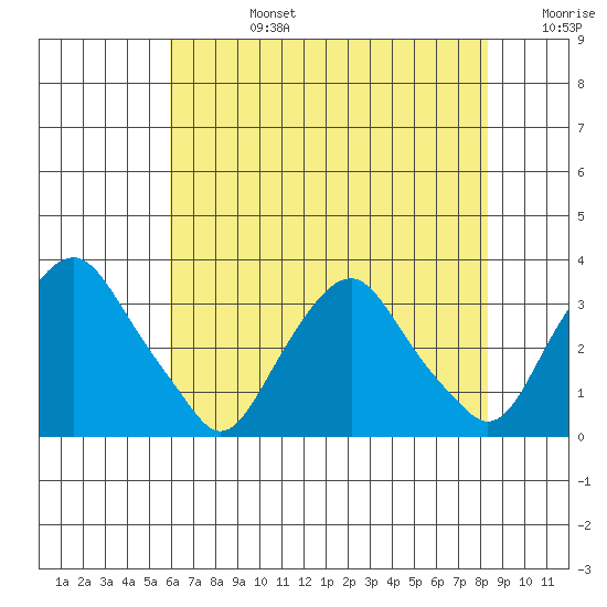 Summit Bridge tide chart for Tuesday, July 27, 2021