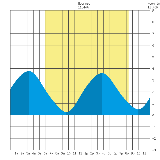 Summit Bridge tide chart for Thursday, July 29, 2021