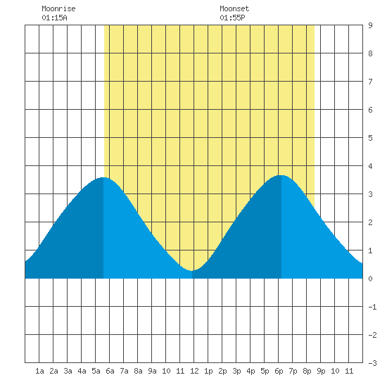 Summit Bridge tide chart for Friday, July 2, 2021