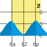 Summit Bridge tide chart for Friday, July 2, 2021