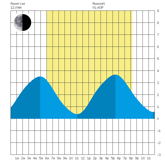 Summit Bridge tide chart for Saturday, July 31, 2021