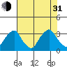 Summit Bridge tide chart for Saturday, July 31, 2021