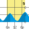 Summit Bridge tide chart for Monday, July 5, 2021