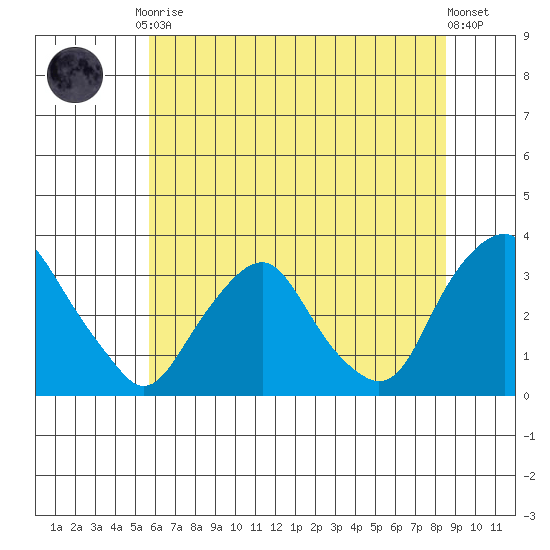 Summit Bridge tide chart for Friday, July 9, 2021