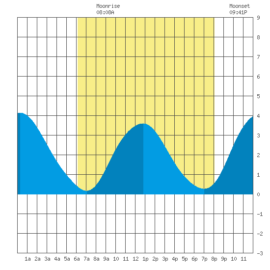 Summit Bridge tide chart for Tuesday, August 10, 2021